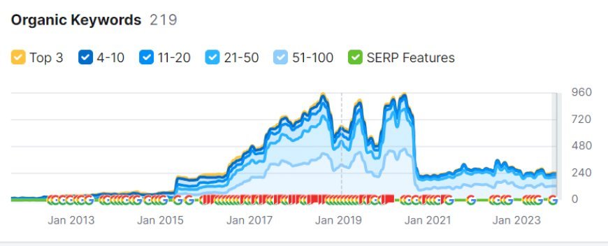 How to avoid an SEO disaster during a website redesign