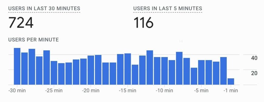 Google Analytics GA4 shows real-time users in the last 5 minutes