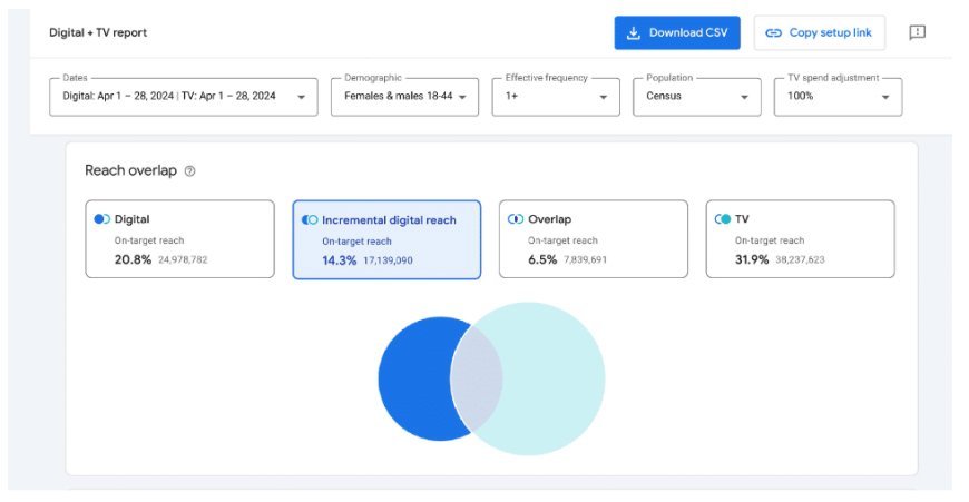 Google Ads launches Cross-Media Reach Measurement for video campaigns