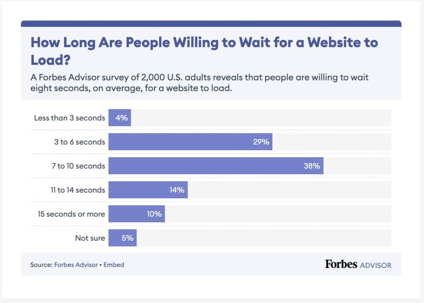 How long will people wait for websites to load in 2024? Survey says…