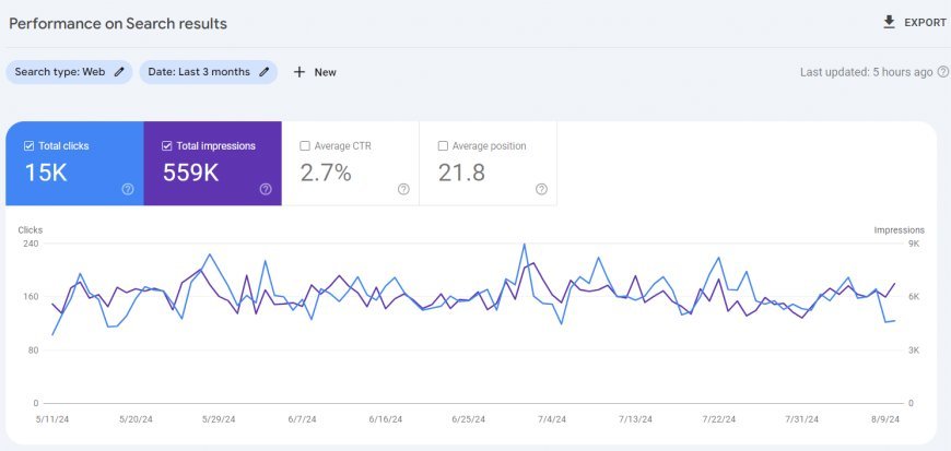 How to use Google Search Console to unlock easy SEO wins