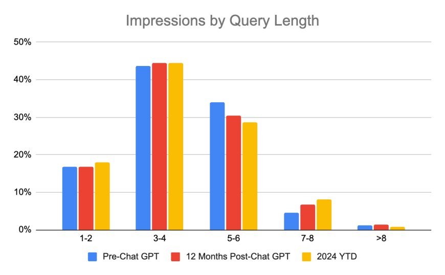 How search query length is shifting in the LLM era: Insights for brands