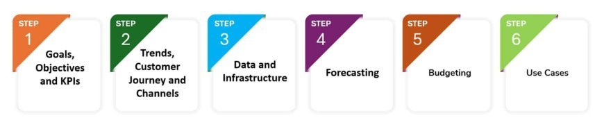 6 steps to AI-driven budgeting and forecasting for digital marketing